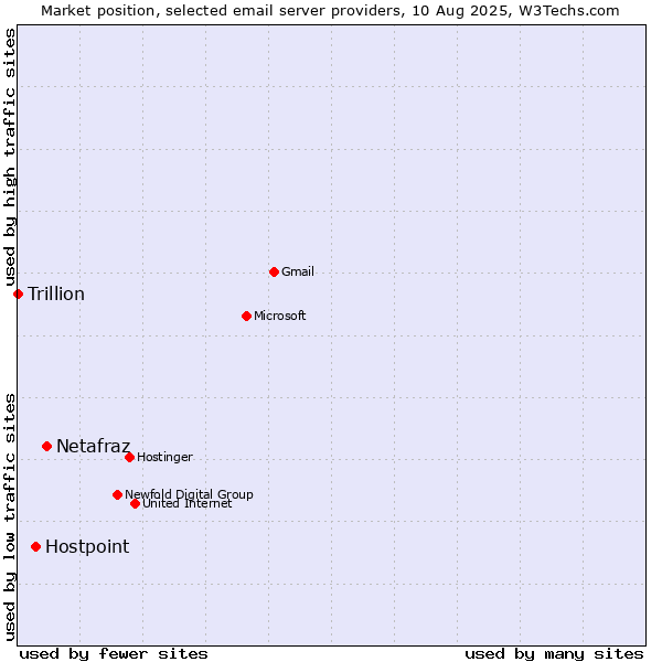 Market position of Netafraz vs. Hostpoint vs. Trillion