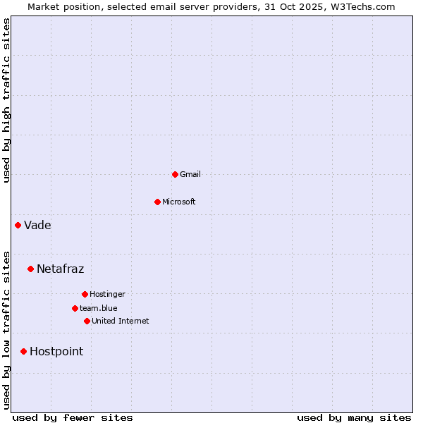 Market position of Netafraz vs. Hostpoint vs. Vade