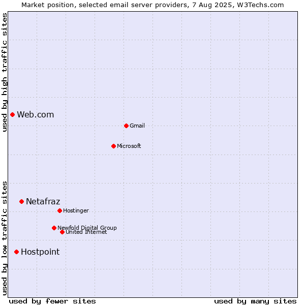 Market position of Netafraz vs. Hostpoint vs. Web.com