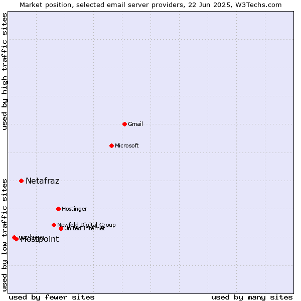 Market position of Netafraz vs. Hostpoint vs. webgo