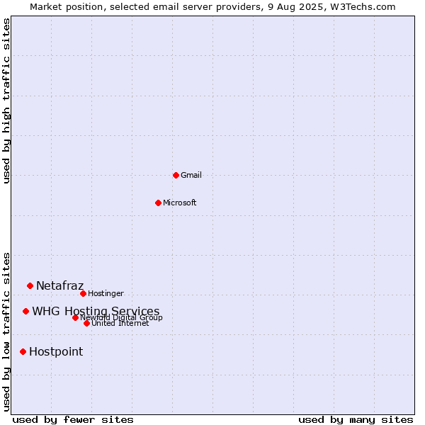 Market position of Netafraz vs. Hostpoint vs. WHG Hosting Services