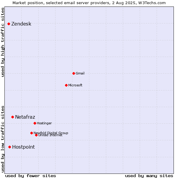 Market position of Netafraz vs. Hostpoint vs. Zendesk