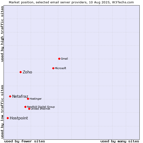 Market position of Zoho vs. Netafraz vs. Hostpoint