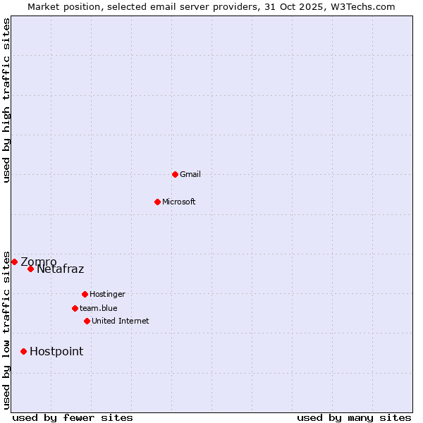 Market position of Netafraz vs. Hostpoint vs. Zomro
