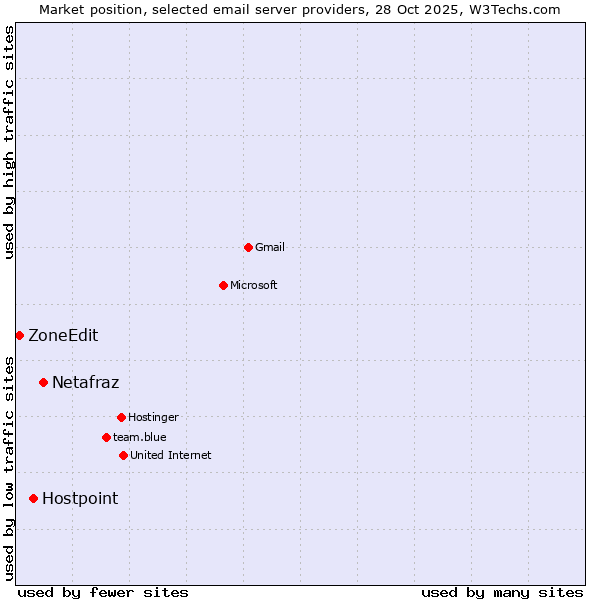 Market position of Netafraz vs. Hostpoint vs. ZoneEdit
