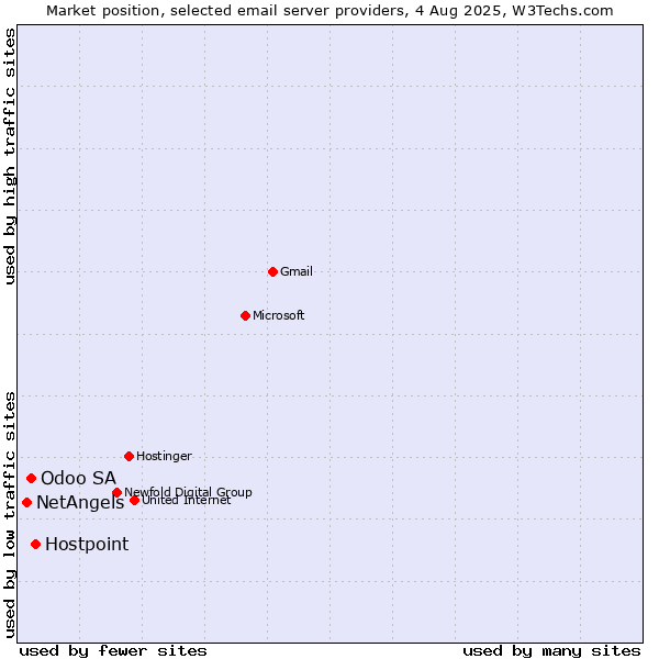 Market position of Hostpoint vs. Odoo SA vs. NetAngels