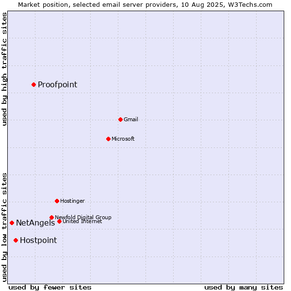 Market position of Proofpoint vs. Hostpoint vs. NetAngels