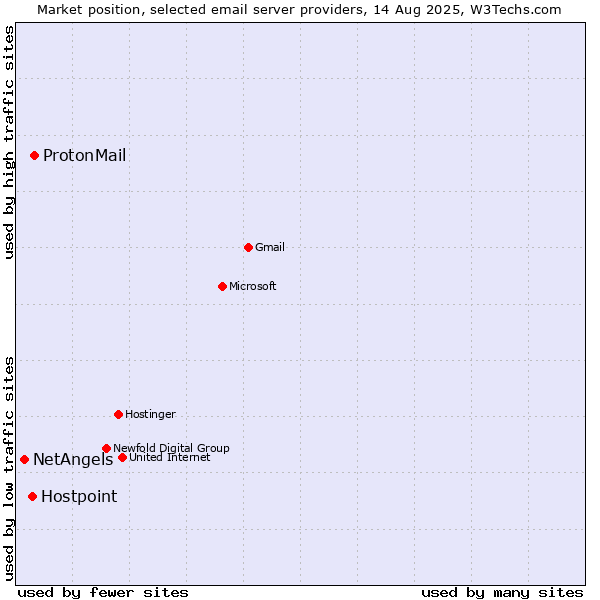 Market position of ProtonMail vs. Hostpoint vs. NetAngels