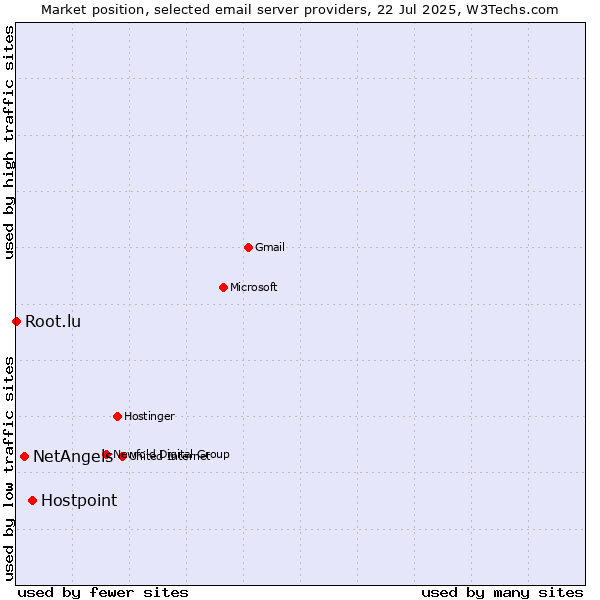 Market position of Hostpoint vs. NetAngels vs. Root.lu