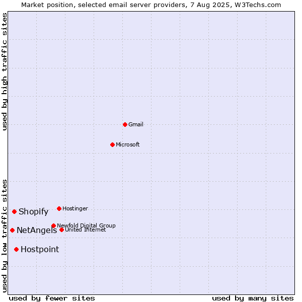 Market position of Hostpoint vs. Shopify vs. NetAngels