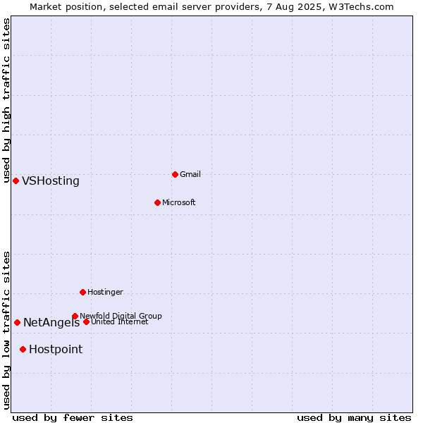 Market position of Hostpoint vs. NetAngels vs. VSHosting