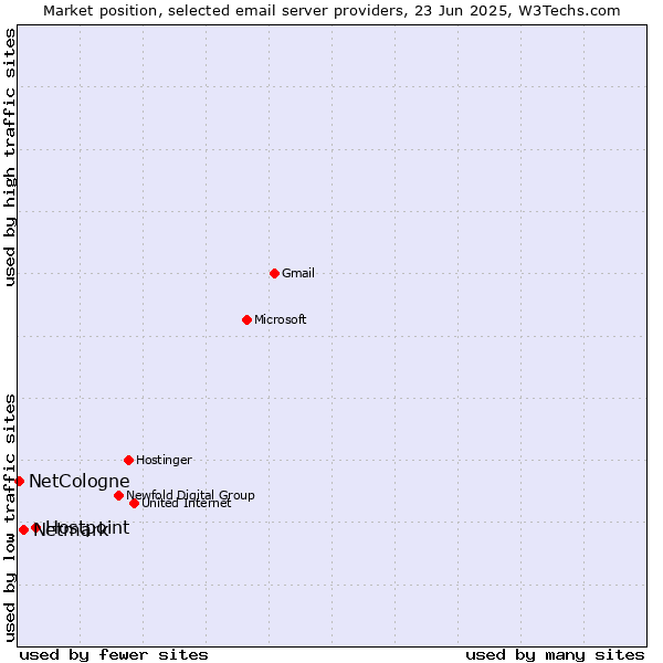 Market position of Hostpoint vs. Netmark vs. NetCologne