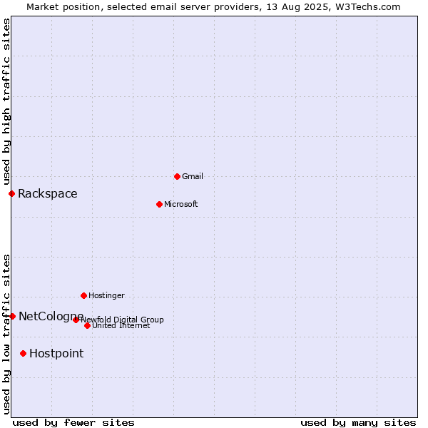 Market position of Hostpoint vs. NetCologne vs. Rackspace