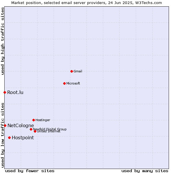 Market position of Hostpoint vs. NetCologne vs. Root.lu