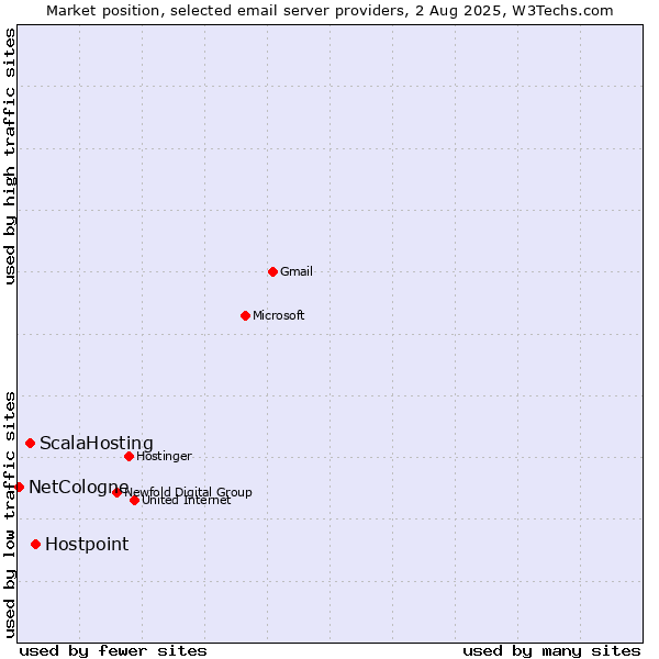 Market position of Hostpoint vs. ScalaHosting vs. NetCologne