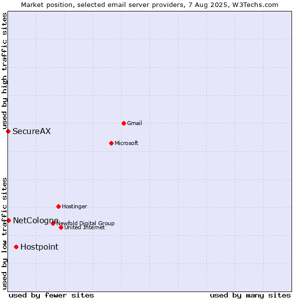 Market position of Hostpoint vs. NetCologne vs. SecureAX