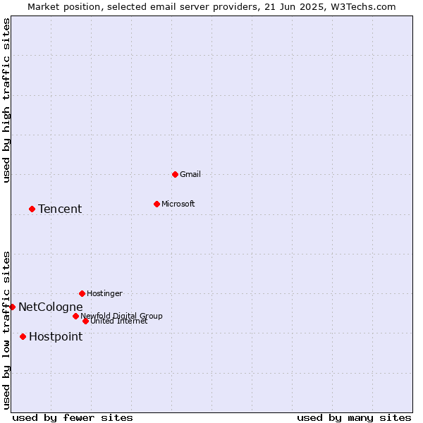 Market position of Tencent vs. Hostpoint vs. NetCologne
