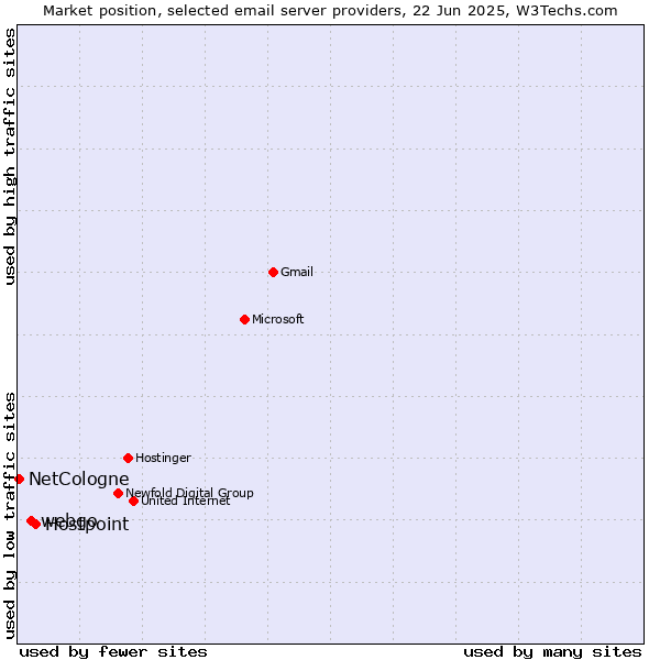 Market position of Hostpoint vs. webgo vs. NetCologne