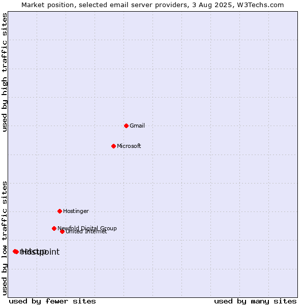 Market position of Hostpoint vs. netcup