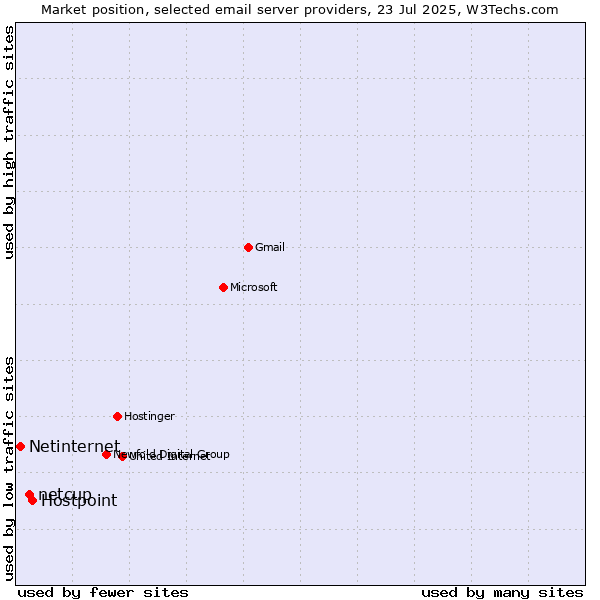 Market position of Hostpoint vs. netcup vs. Netinternet