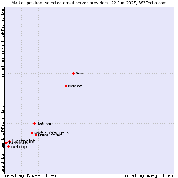 Market position of Hostpoint vs. netcup vs. Netmark