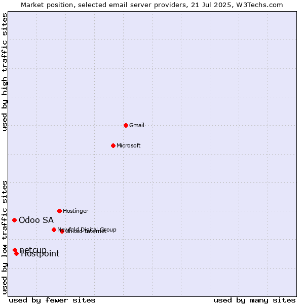 Market position of Hostpoint vs. netcup vs. Odoo SA