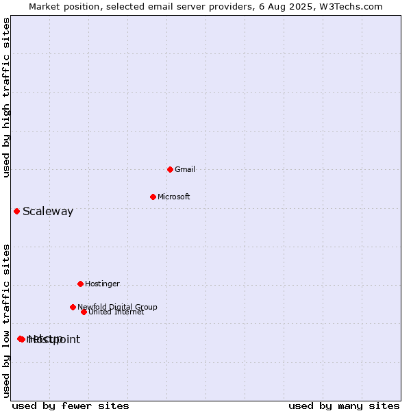 Market position of Hostpoint vs. netcup vs. Scaleway