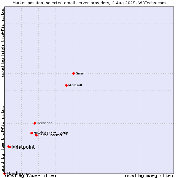 Market position of Hostpoint vs. netcup vs. Raidboxes