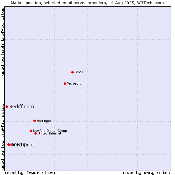 Market position of Hostpoint vs. netcup vs. Rediff.com