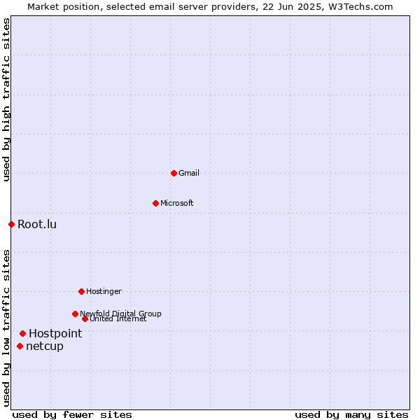 Market position of Hostpoint vs. netcup vs. Root.lu