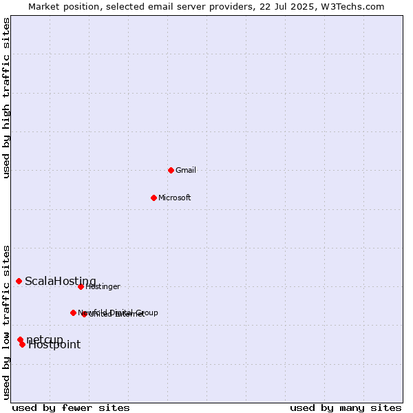 Market position of Hostpoint vs. netcup vs. ScalaHosting