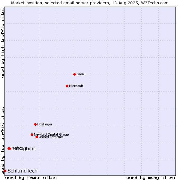Market position of Hostpoint vs. netcup vs. SchlundTech