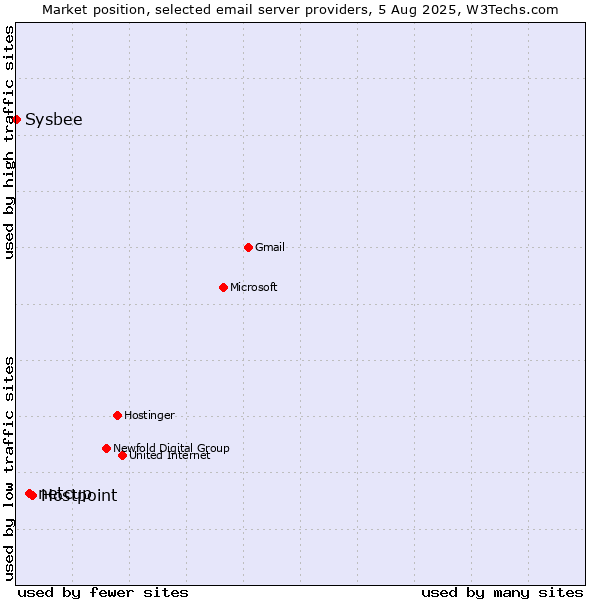 Market position of Hostpoint vs. netcup vs. Sysbee