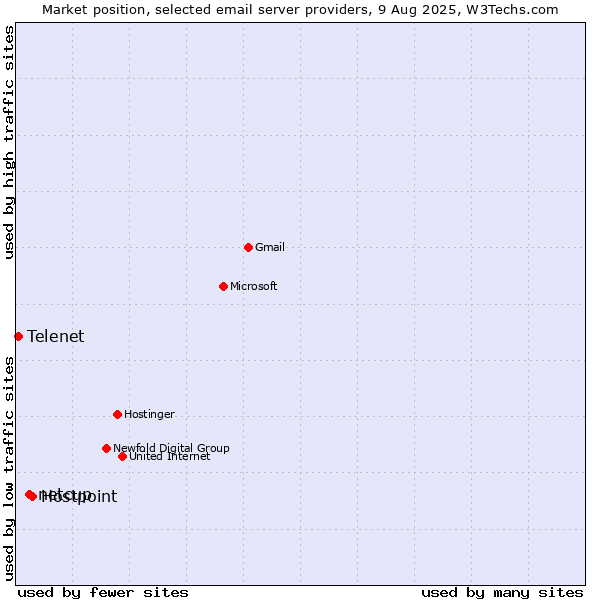 Market position of Hostpoint vs. netcup vs. Telenet