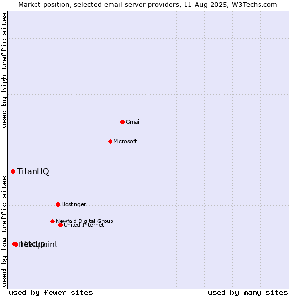 Market position of Hostpoint vs. netcup vs. TitanHQ