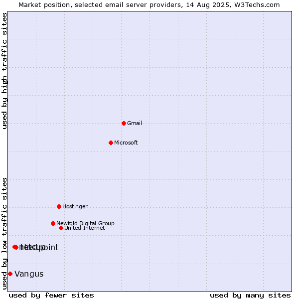 Market position of Hostpoint vs. netcup vs. Vangus