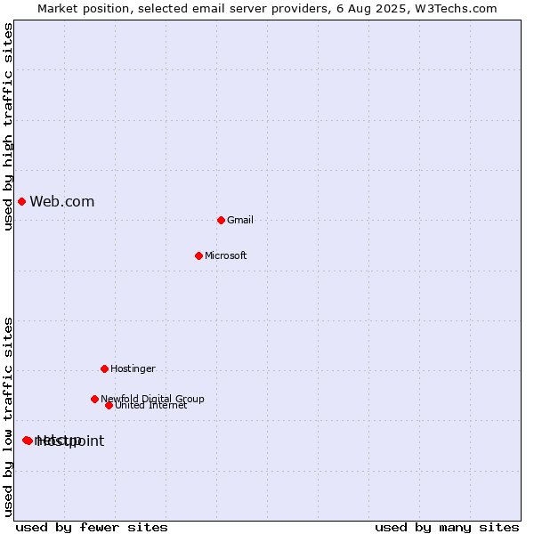 Market position of Hostpoint vs. netcup vs. Web.com