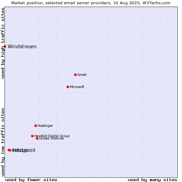 Market position of Hostpoint vs. netcup vs. Windstream