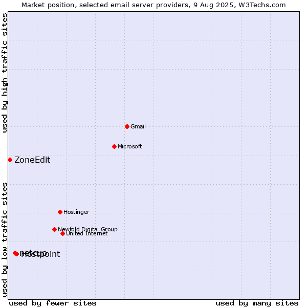 Market position of Hostpoint vs. netcup vs. ZoneEdit