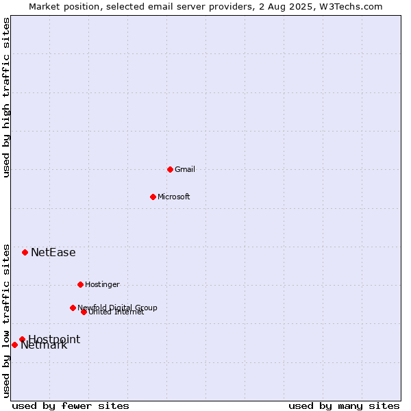 Market position of NetEase vs. Hostpoint vs. Netmark