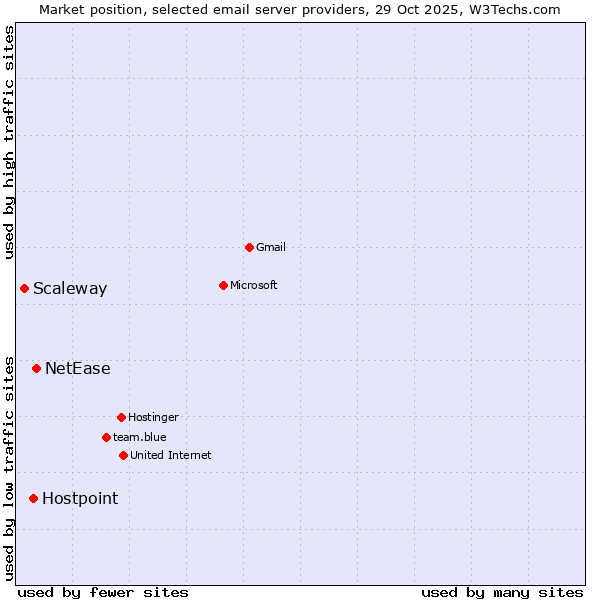 Market position of NetEase vs. Hostpoint vs. Scaleway