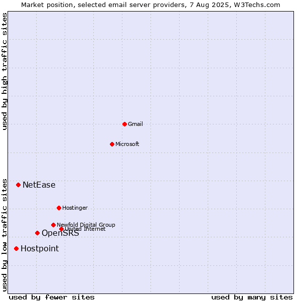 Market position of OpenSRS vs. NetEase vs. Hostpoint