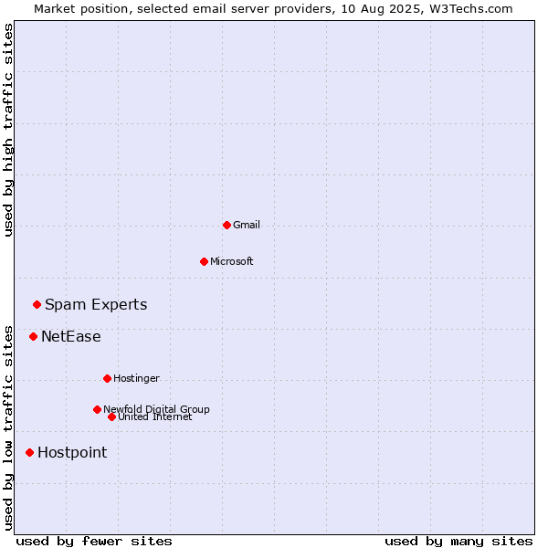 Market position of Spam Experts vs. NetEase vs. Hostpoint