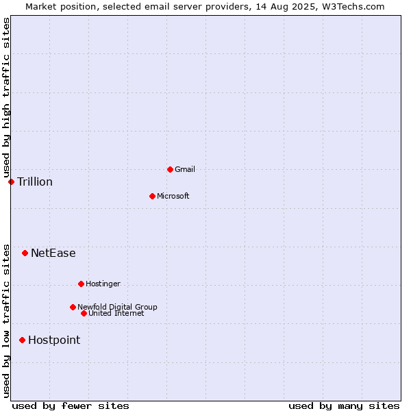 Market position of NetEase vs. Hostpoint vs. Trillion