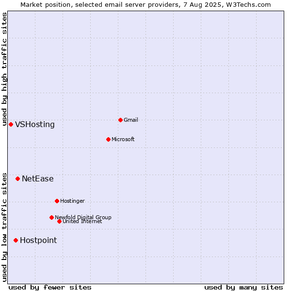 Market position of NetEase vs. Hostpoint vs. VSHosting