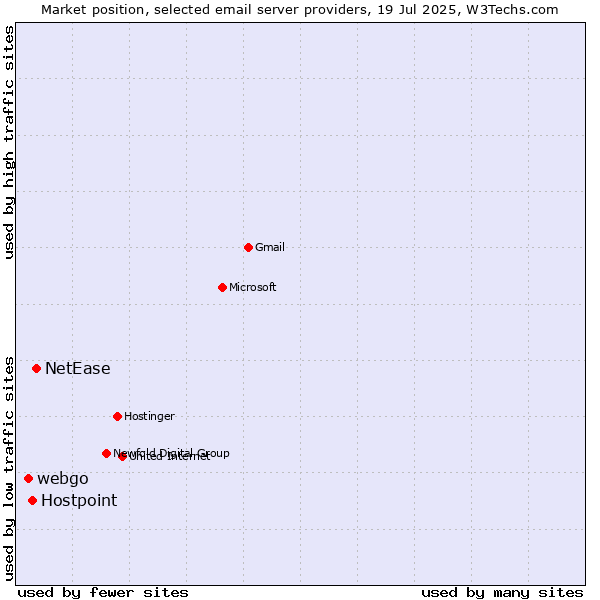 Market position of NetEase vs. Hostpoint vs. webgo