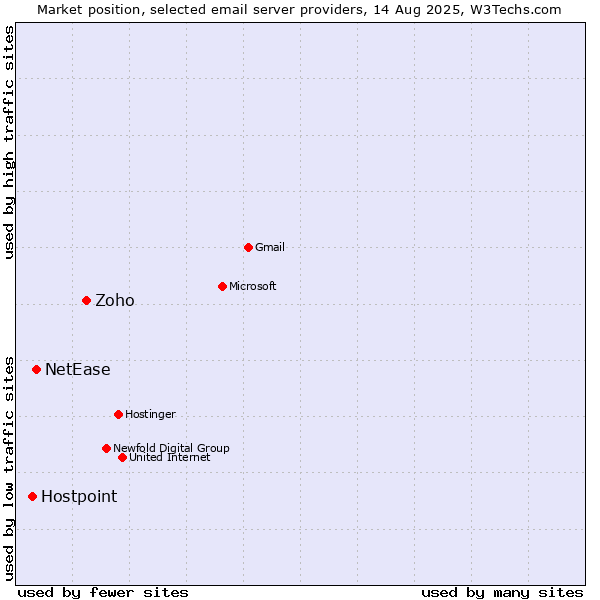 Market position of Zoho vs. NetEase vs. Hostpoint