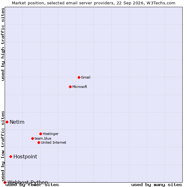 Market position of Hostpoint vs. Netim vs. Webhost Python