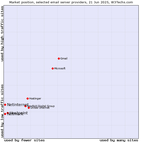 Market position of Hostpoint vs. Netmark vs. Netinternet