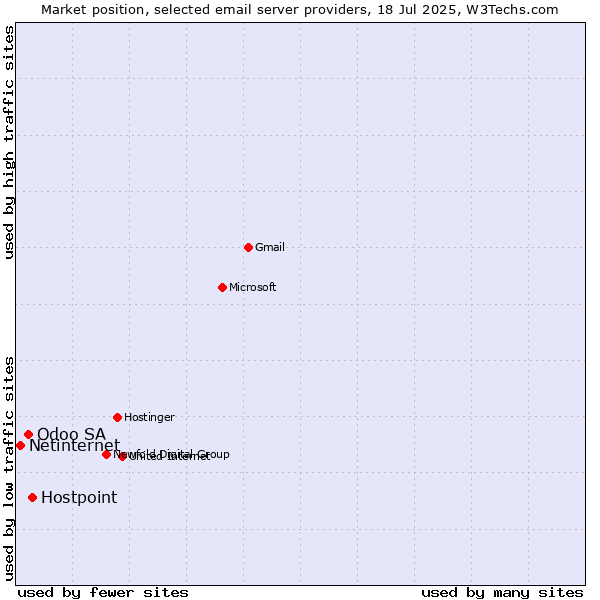 Market position of Hostpoint vs. Odoo SA vs. Netinternet
